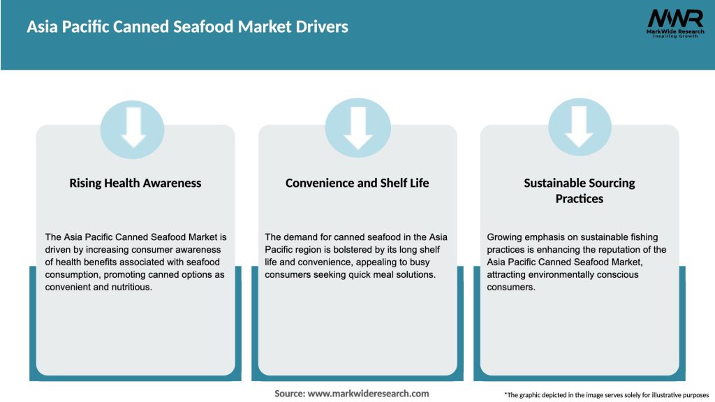 Asia Pacific Canned Seafood Market Drivers