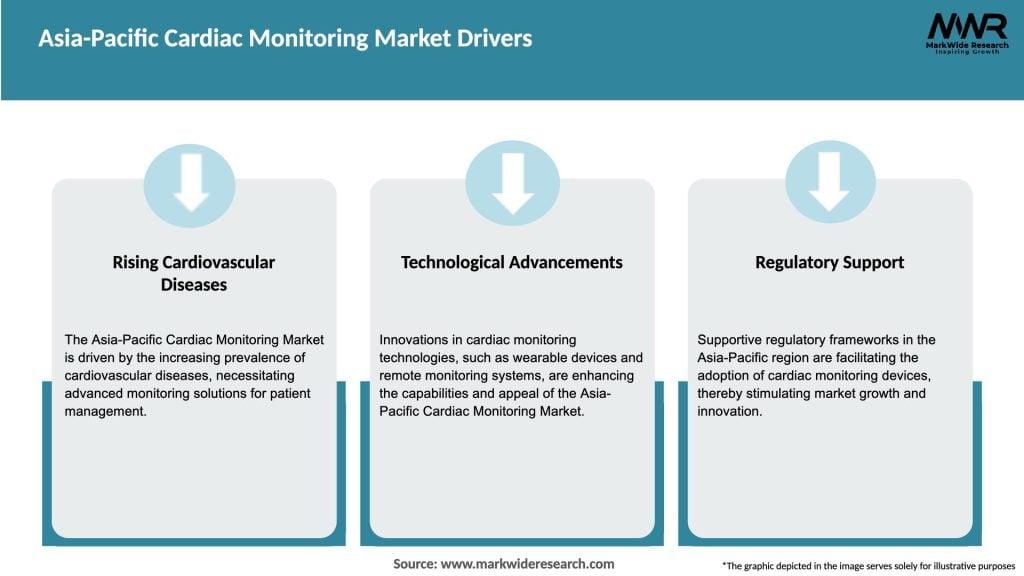 Asia-Pacific Cardiac Monitoring Market Drivers