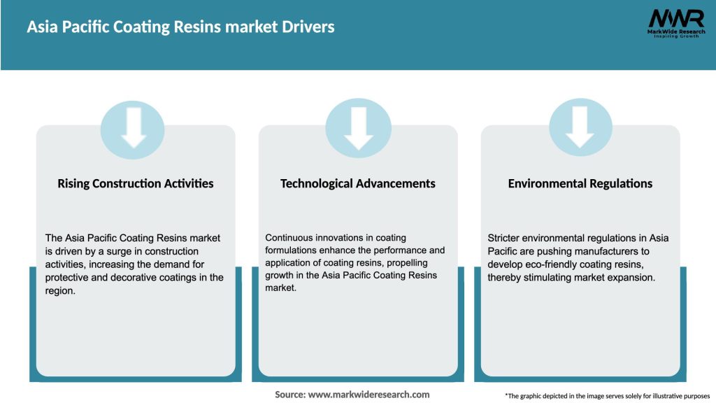Asia Pacific Coating Resins market Drivers