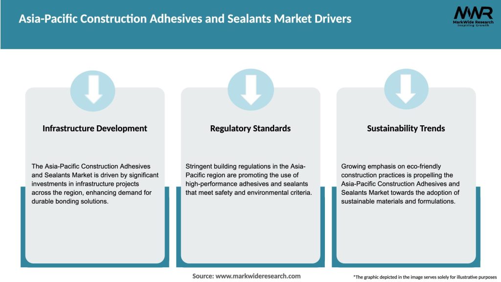 Asia-Pacific Construction Adhesives and Sealants Market Drivers
