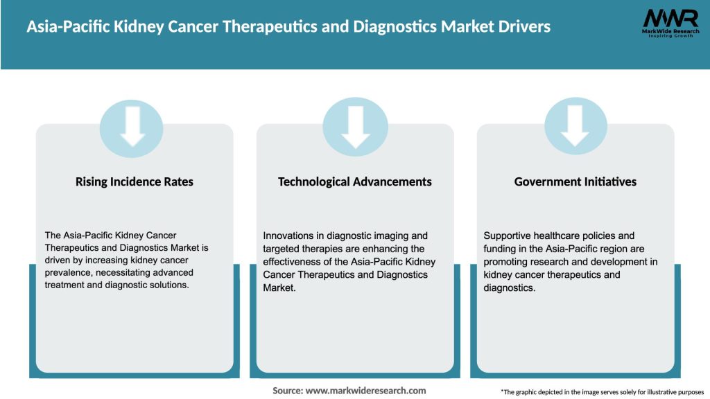 Asia-Pacific Kidney Cancer Therapeutics and Diagnostics Market Drivers