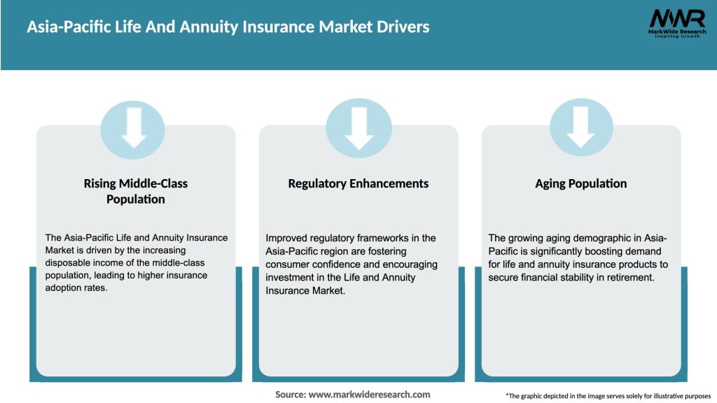 Asia-Pacific Life And Annuity Insurance Market Drivers
