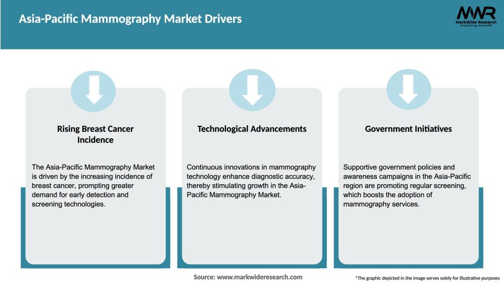 Asia-Pacific Mammography Market Drivers