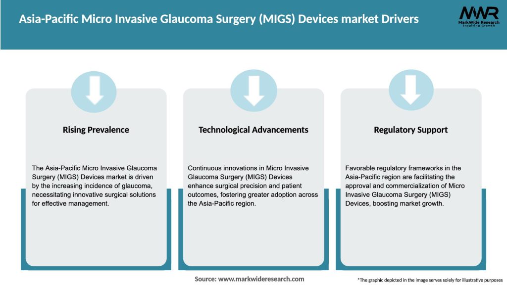 Asia-Pacific Micro Invasive Glaucoma Surgery (MIGS) Devices market Drivers