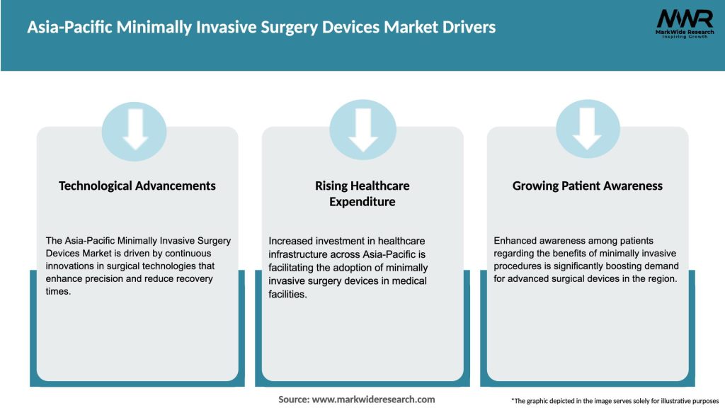 Asia-Pacific Minimally Invasive Surgery Devices Market Drivers