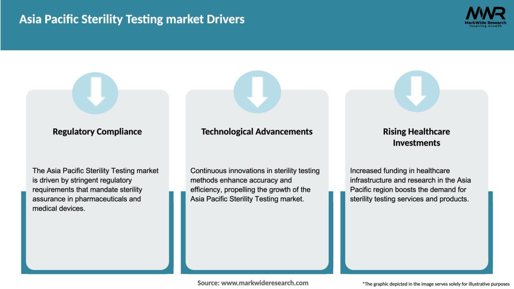 Asia Pacific Sterility Testing market Drivers