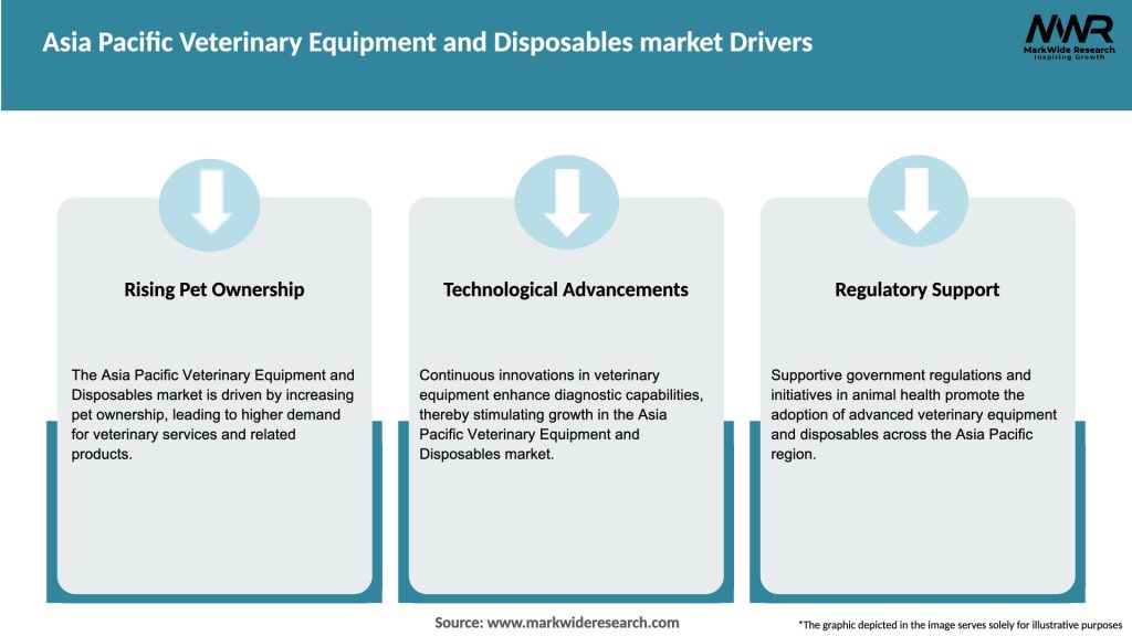 Asia Pacific Veterinary Equipment and Disposables market Drivers