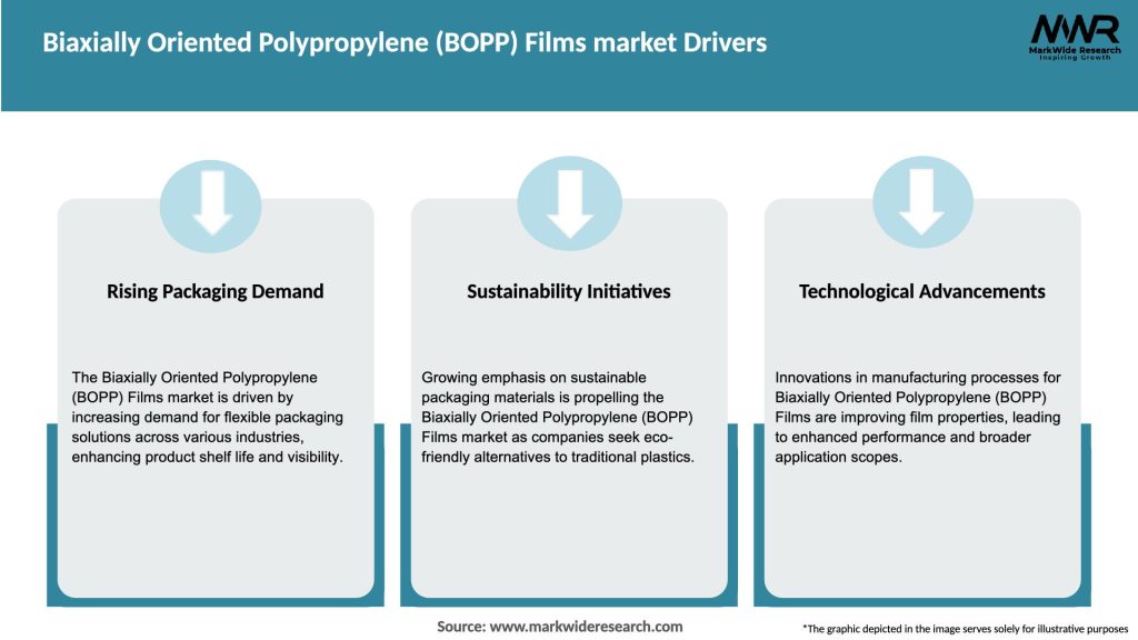Biaxially Oriented Polypropylene (BOPP) Films market Drivers