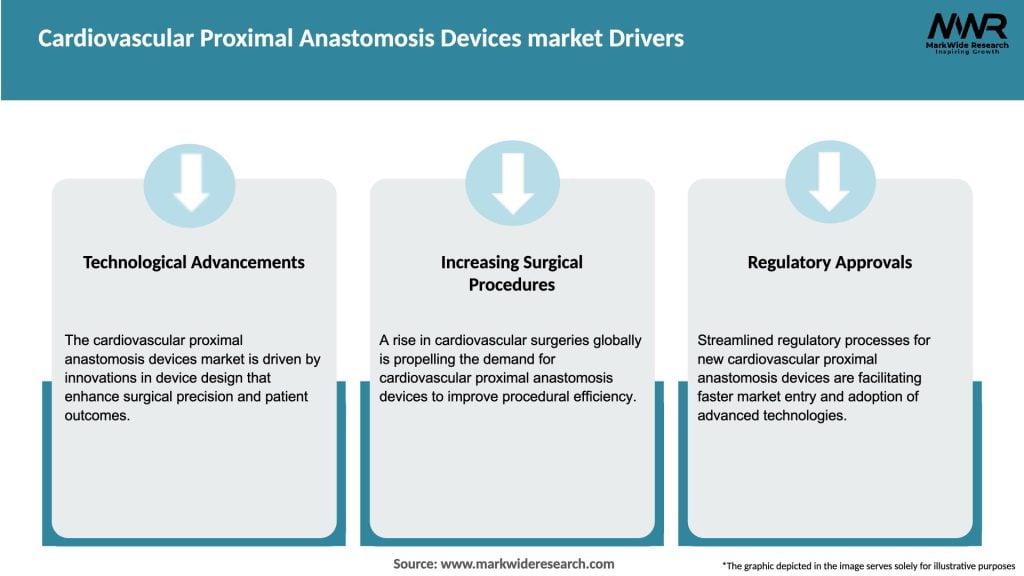 Cardiovascular Proximal Anastomosis Devices market Drivers
