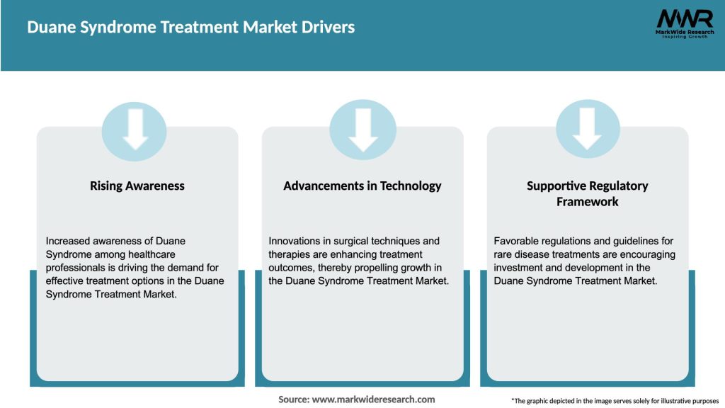 Duane Syndrome Treatment Market Drivers