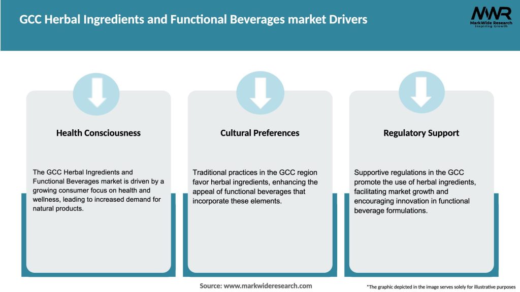 GCC Herbal Ingredients and Functional Beverages market Drivers
