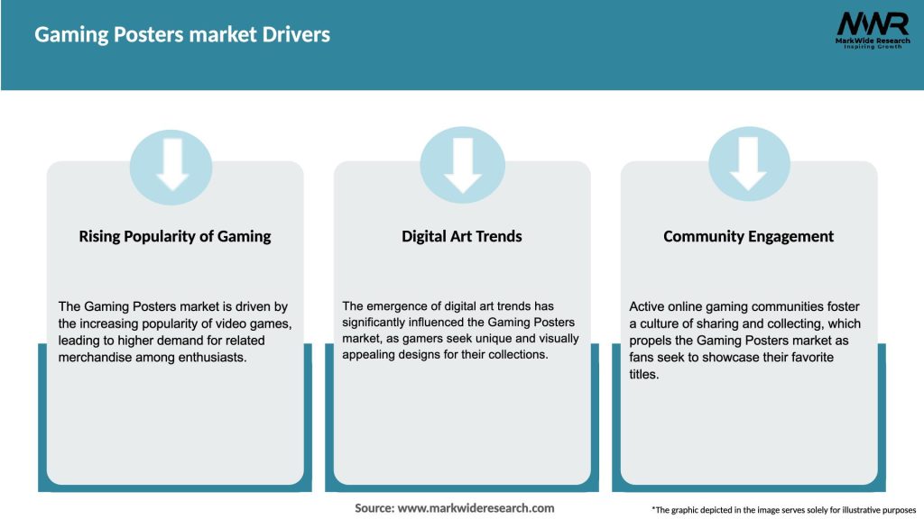 Gaming Posters market Drivers