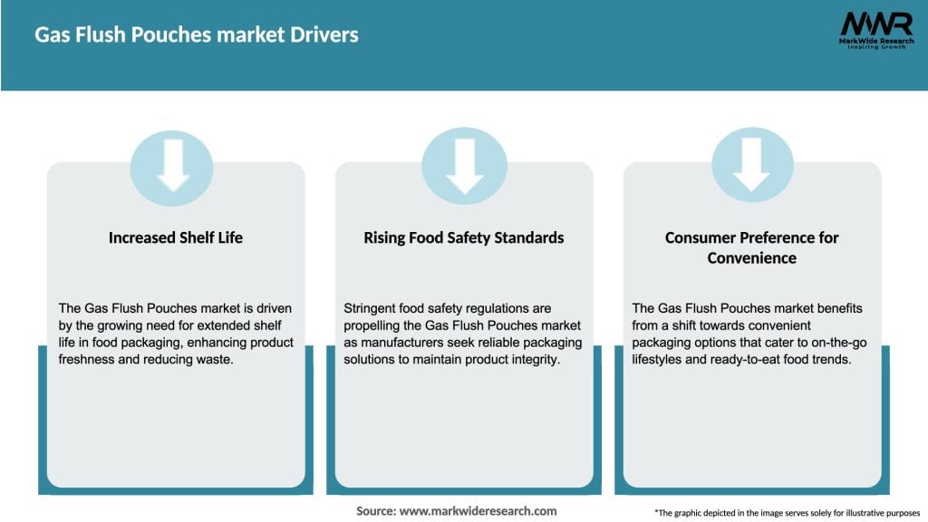 Gas Flush Pouches market Drivers