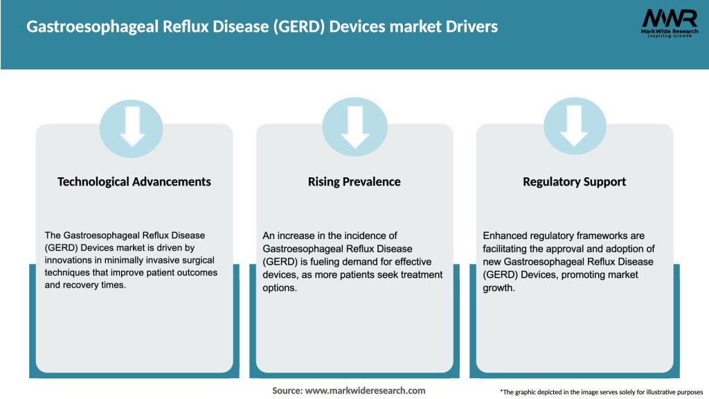 Gastroesophageal Reflux Disease (GERD) Devices market Drivers