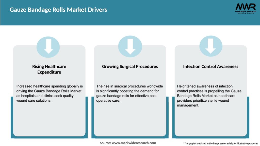 Gauze Bandage Rolls Market Drivers