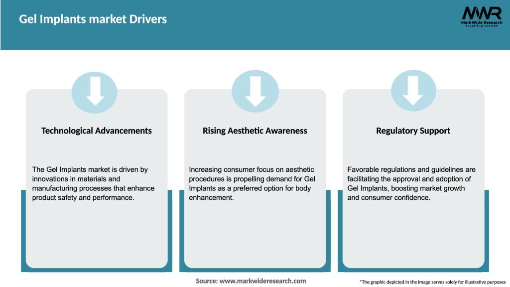 Gel Implants market Drivers