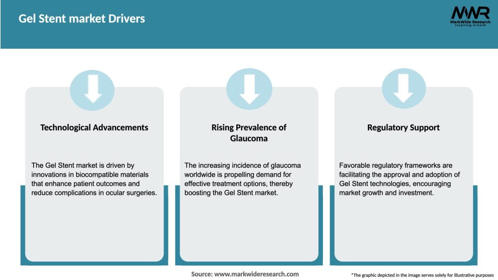 Gel Stent market Drivers
