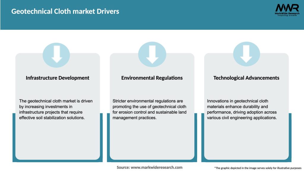 Geotechnical Cloth market Drivers