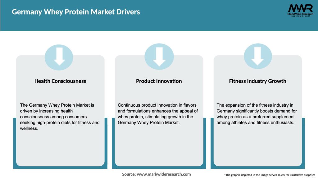 Germany Whey Protein Market Drivers