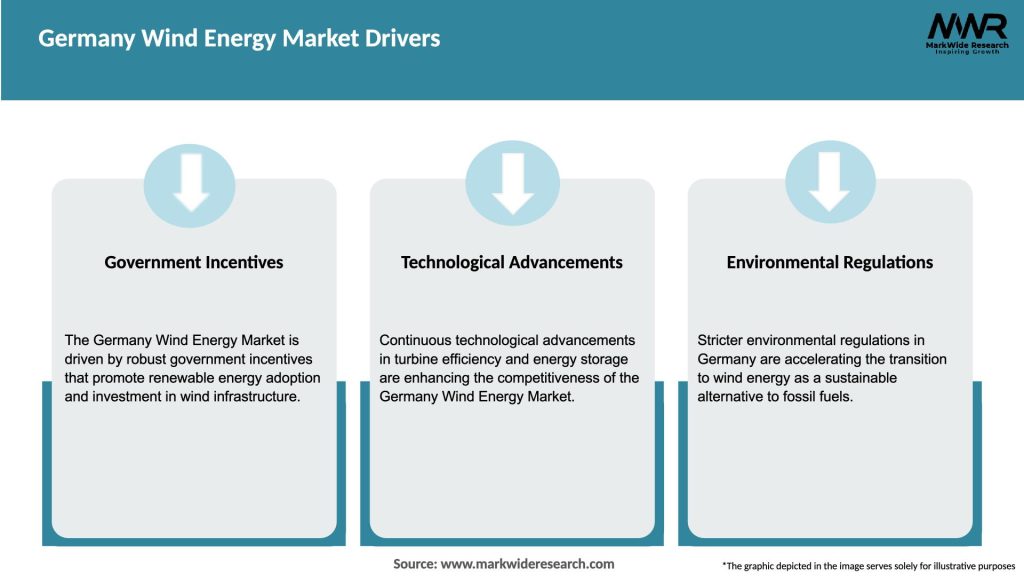 Germany Wind Energy Market Drivers