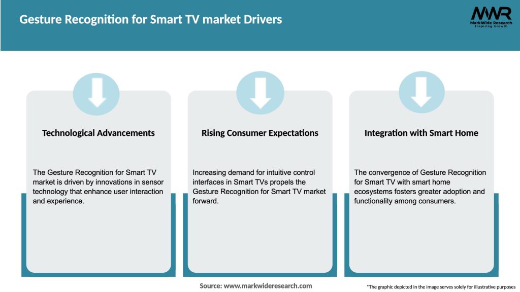 Gesture Recognition for Smart TV market Drivers