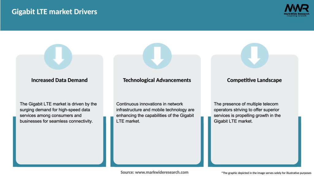 Gigabit LTE market Drivers