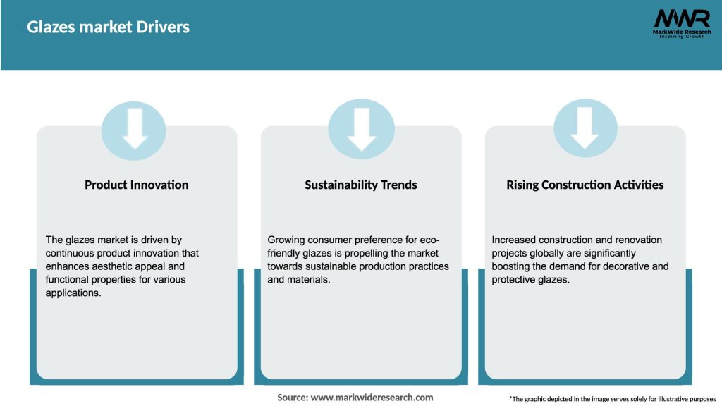 Glazes market Drivers