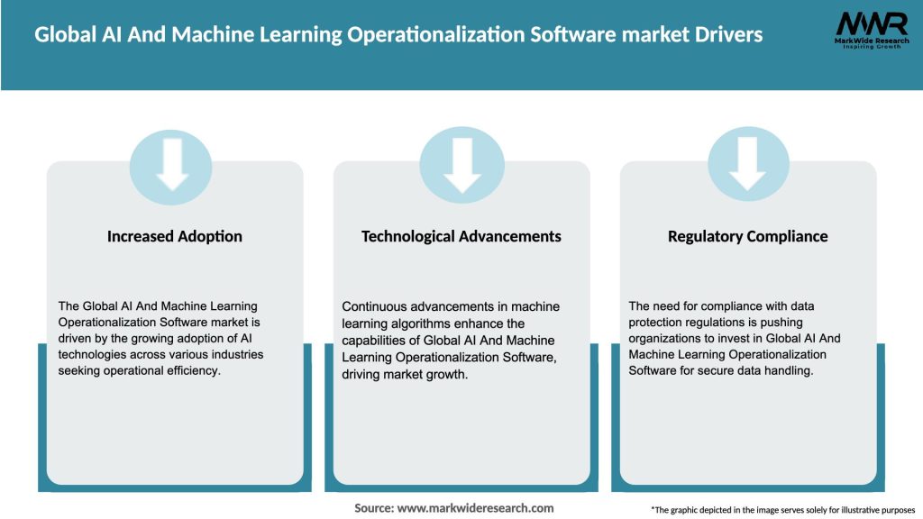 Global AI And Machine Learning Operationalization Software market Drivers