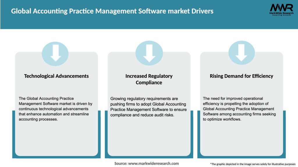 Global Accounting Practice Management Software market Drivers