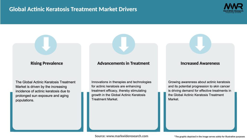 Global Actinic Keratosis Treatment Market Drivers