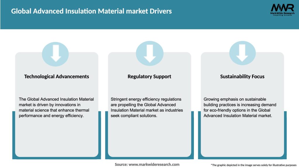 Global Advanced Insulation Material market Drivers