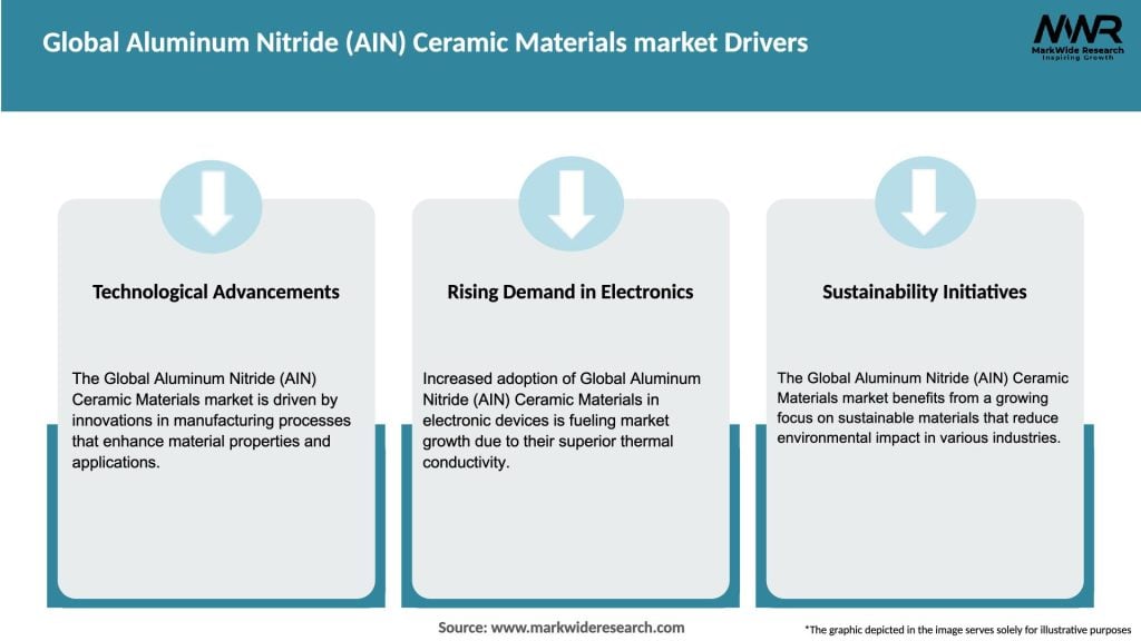 Global Aluminum Nitride (AIN) Ceramic Materials market Drivers