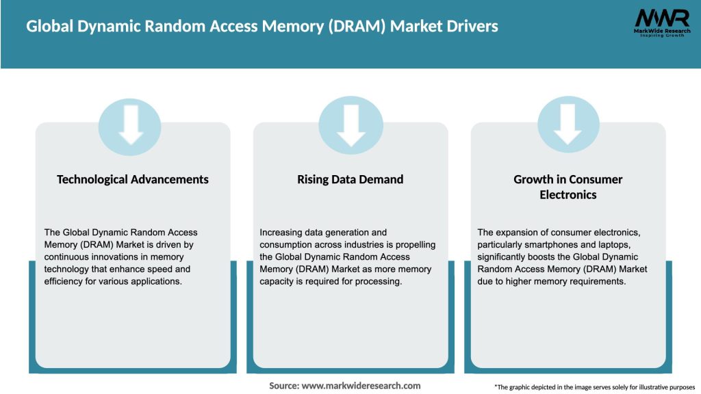 Global Dynamic Random Access Memory (DRAM)  Market Drivers