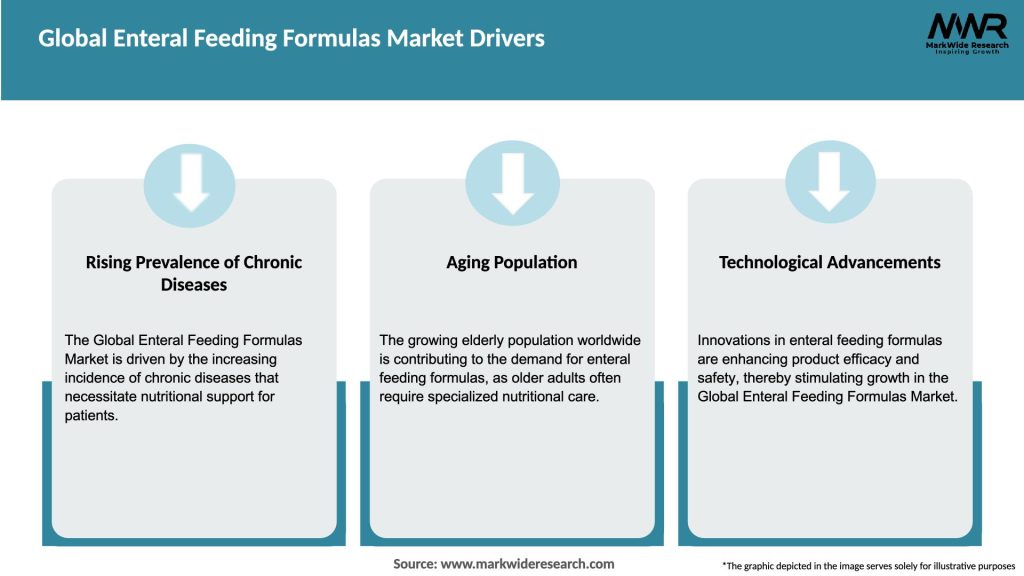 Global Enteral Feeding Formulas Market Drivers