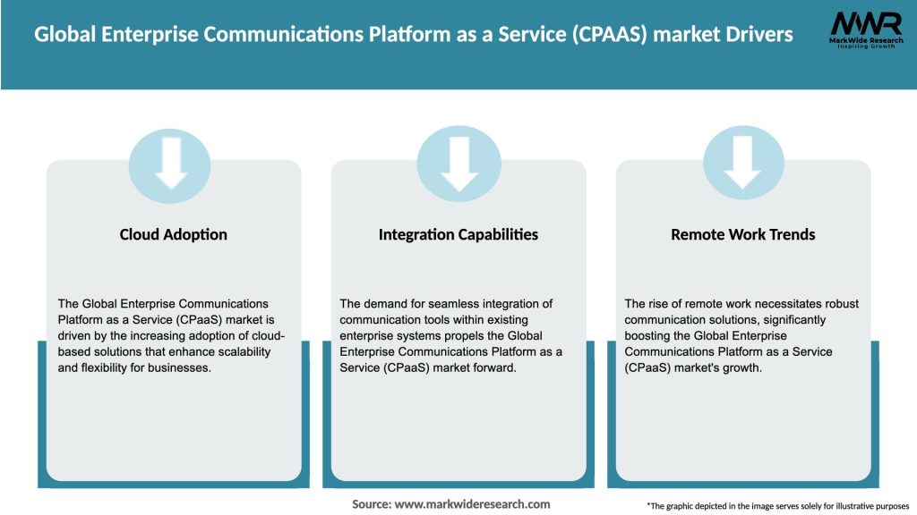 Global Enterprise Communications Platform as a Service (CPAAS) market Drivers
