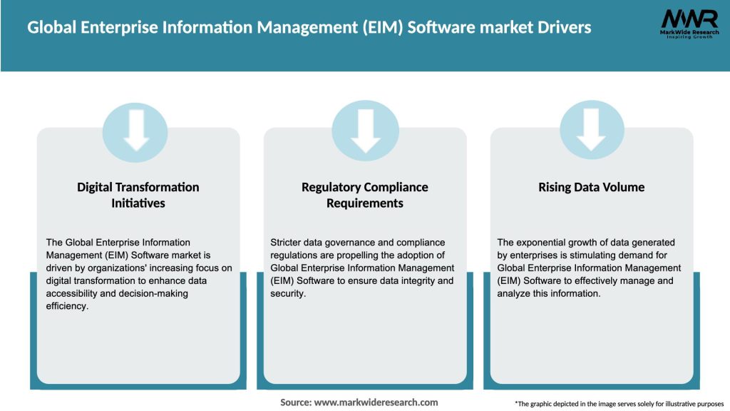 Global Enterprise Information Management (EIM) Software market Drivers