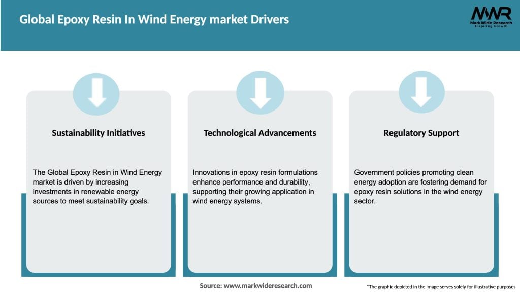 Global Epoxy Resin In Wind Energy market Drivers