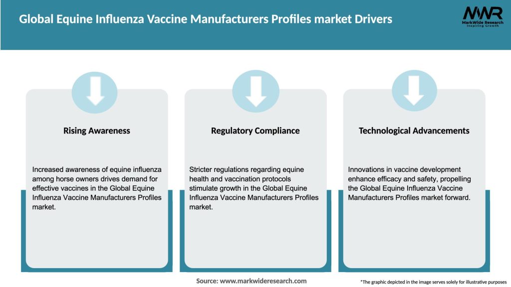 Global Equine Influenza Vaccine Manufacturers Profiles market Drivers
