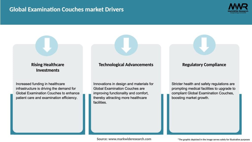 Global Examination Couches market Drivers