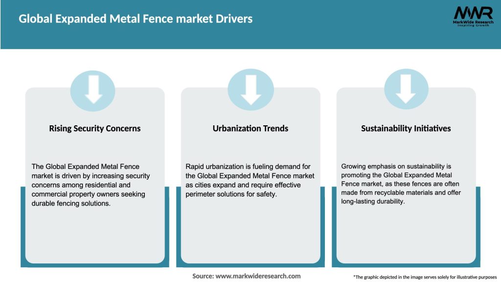 Global Expanded Metal Fence market Drivers