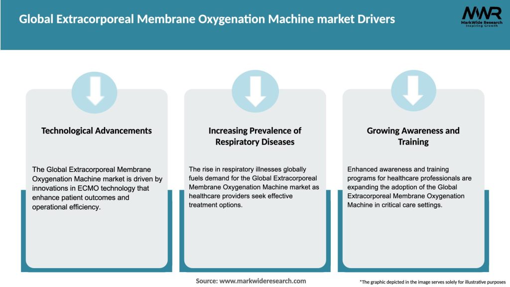 Global Extracorporeal Membrane Oxygenation Machine market Drivers