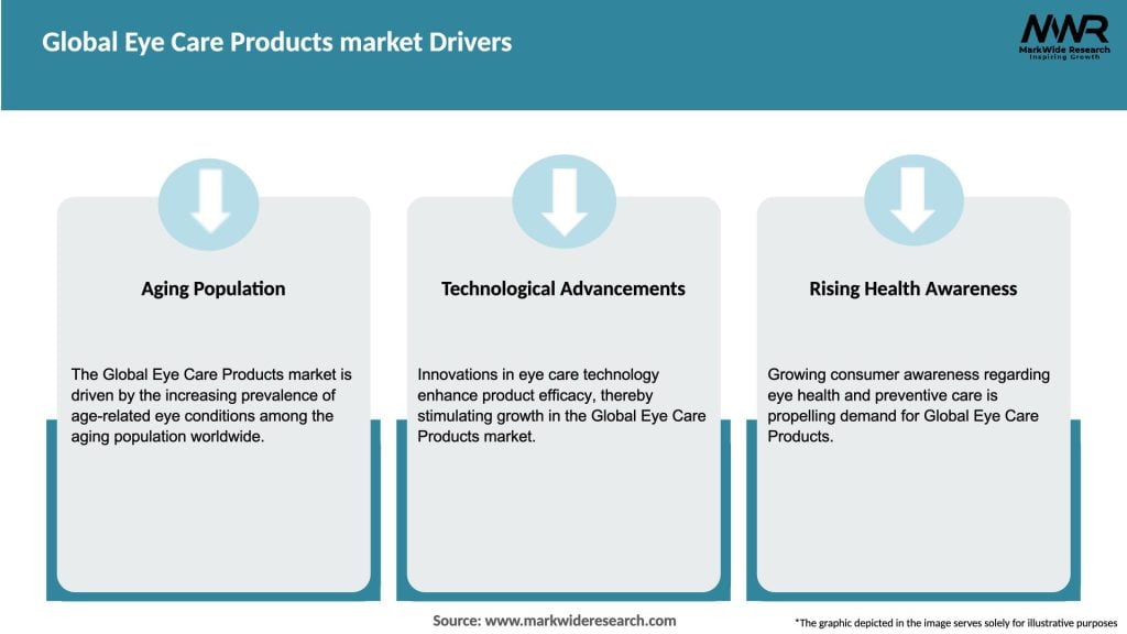 Global Eye Care Products market Drivers
