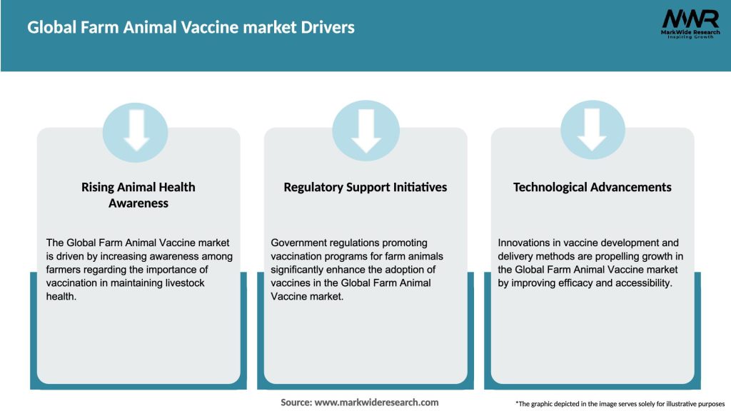 Global Farm Animal Vaccine market Drivers