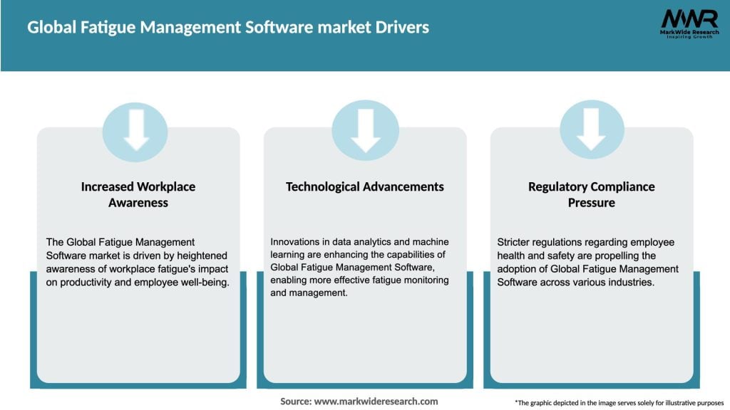 Global Fatigue Management Software market Drivers