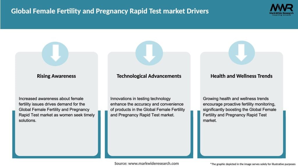 Global Female Fertility and Pregnancy Rapid Test market Drivers