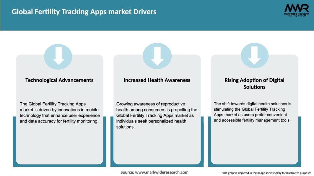 Global Fertility Tracking Apps market Drivers