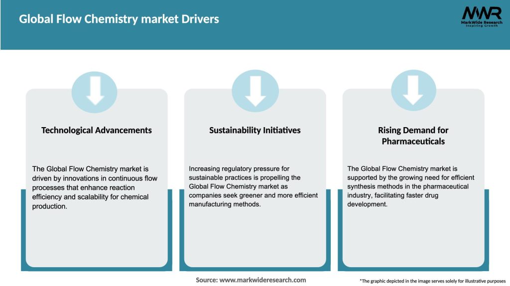 Global Flow Chemistry market Drivers