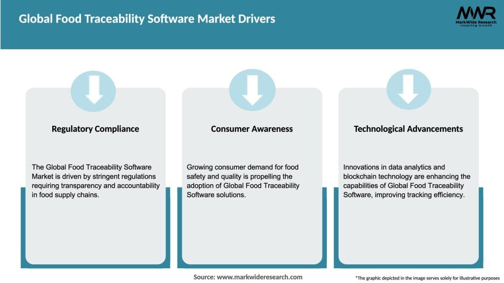 Global Food Traceability Software Market Drivers