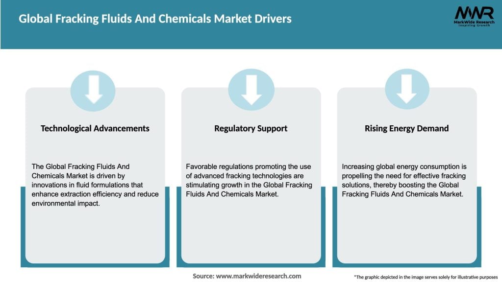 Global Fracking Fluids And Chemicals Market Drivers