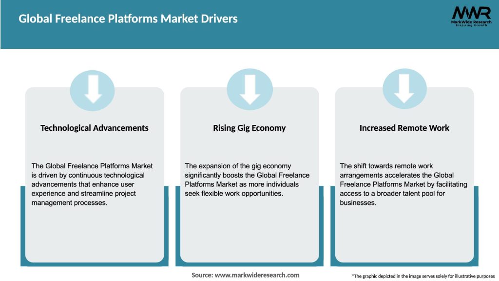 Global Freelance Platforms Market Drivers